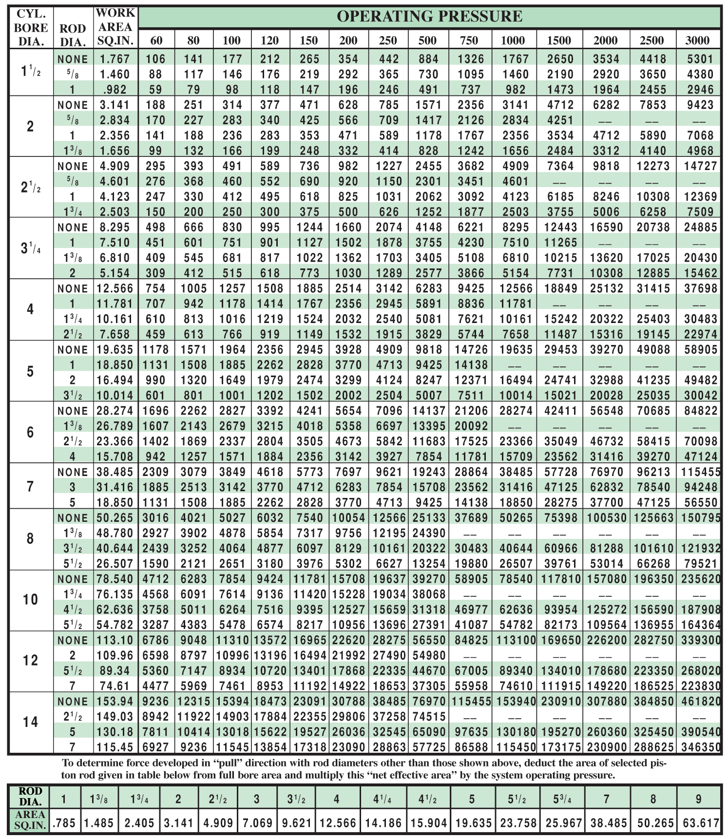 Pneumatic Cylinder Force Chart